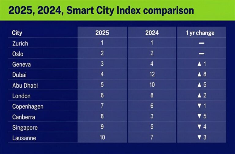 Abu Dhabi climbs to 5th in 2025 IMD Smart City Index - Emirati Times