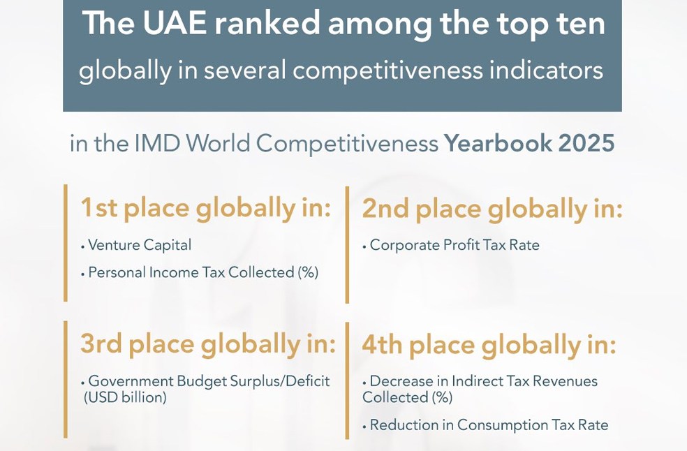 UAE advances to 16th in 2025 Government Support Index - Emirati Times