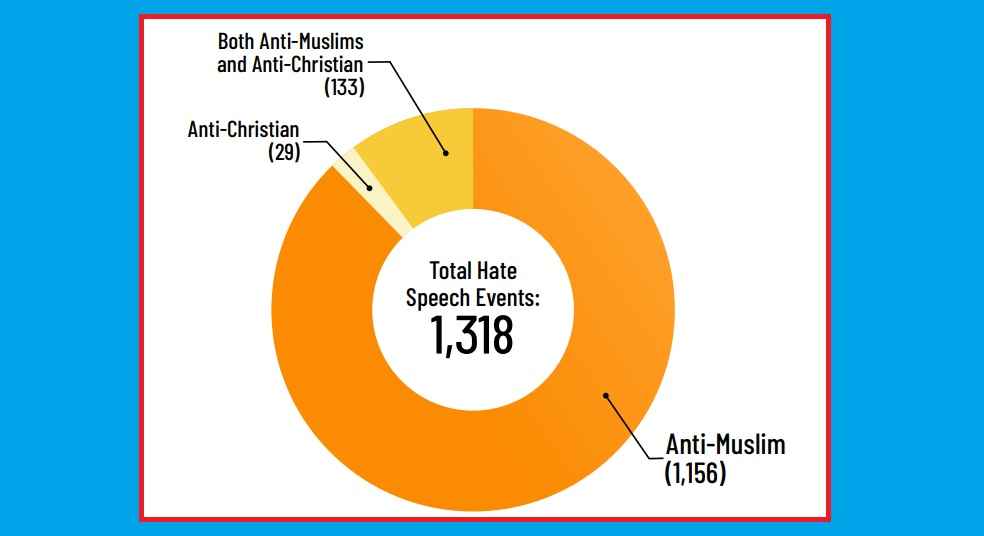 Hate speech in India rises 13% compared to 2024: Report - Emirati Times