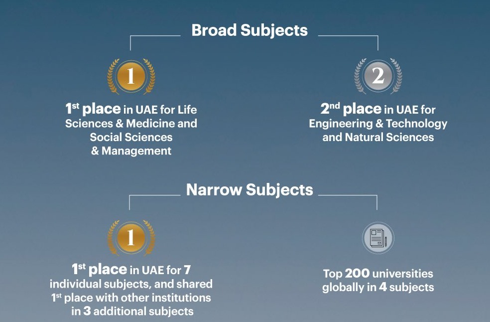 UAEU tops UAE in QS subject rankings 2026 results