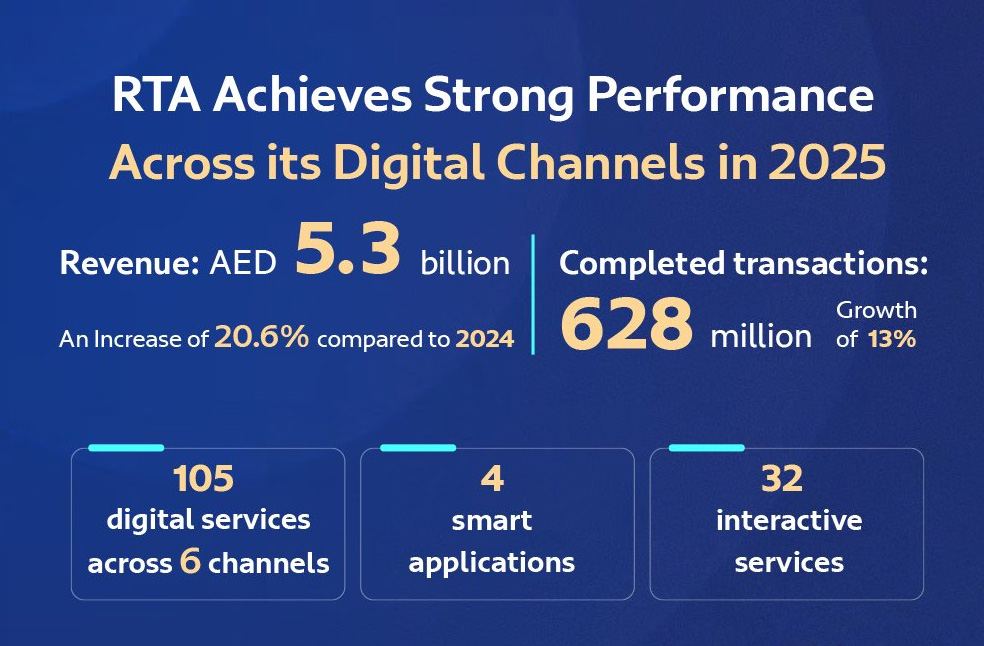RTA records strong growth across its digital channels - Emirati Times
